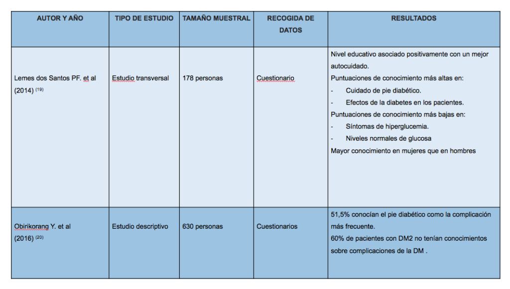 conocimiento deficiente dieta para la diabetes